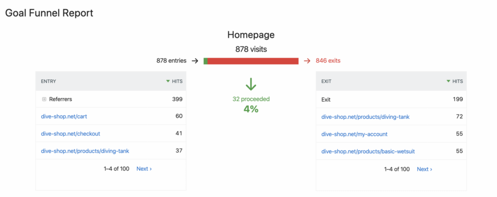 Improving your content and engagement can lead to more conversions